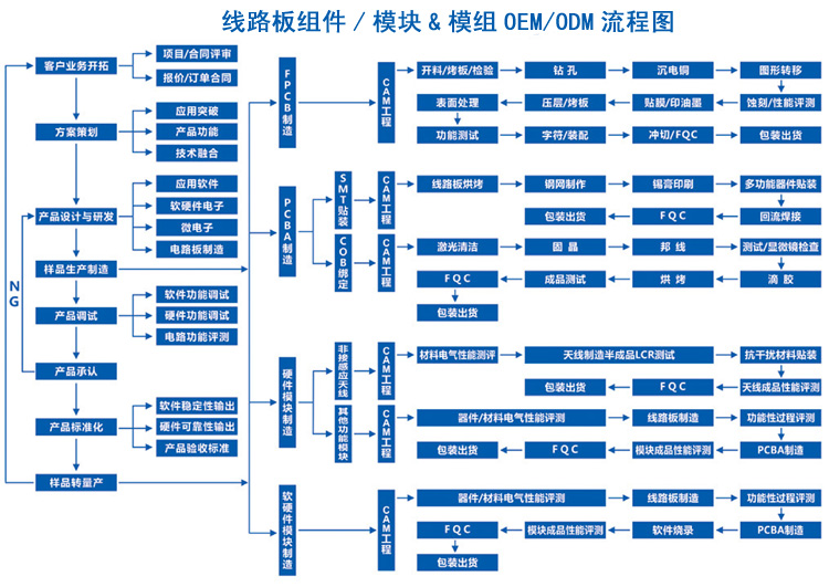 制造工藝流程圖