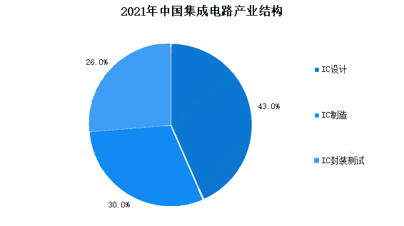 2021中國集成電路產(chǎn)業(yè)結(jié)構(gòu)