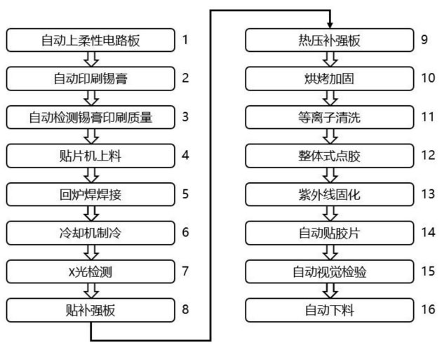 CCS集成母排用FPC模組的自動化裝配工藝