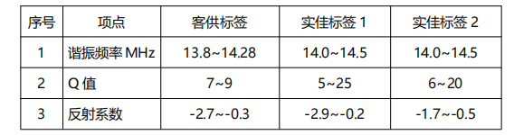 成品NFC標簽射頻指標