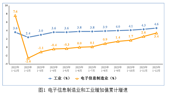 電子信息制造業(yè)和工業(yè)增加值累計(jì)增速