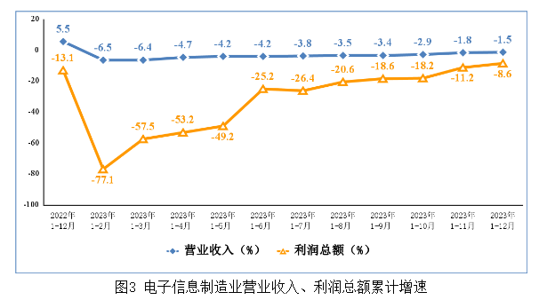 電子信息制造業(yè)營業(yè)收入、利潤(rùn)總額累計(jì)增速