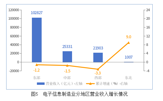 電子信息制造業(yè)分地區(qū)營業(yè)收入增長(zhǎng)情況