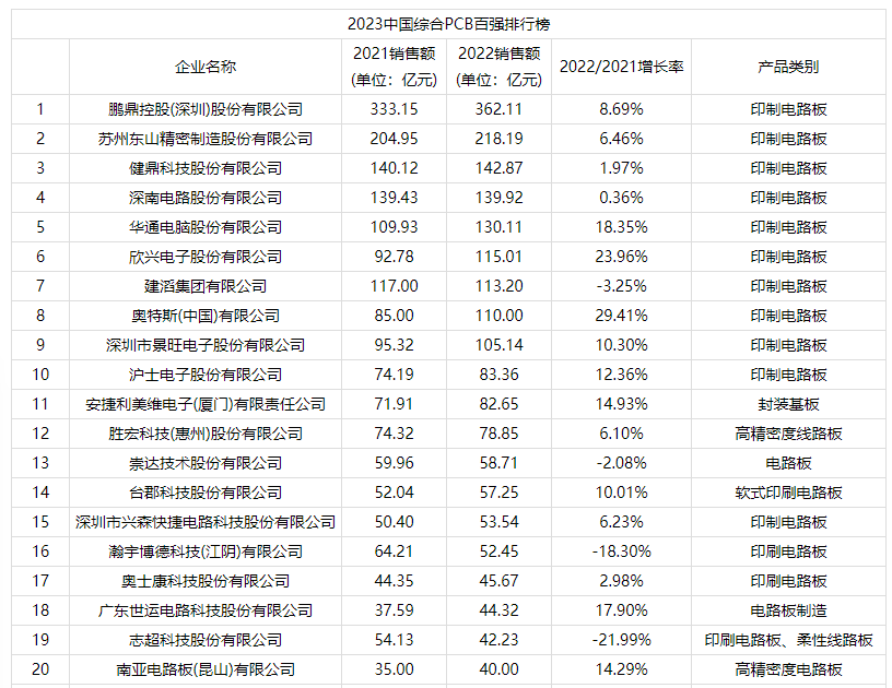 中國(guó)電子電路企業(yè)排行榜